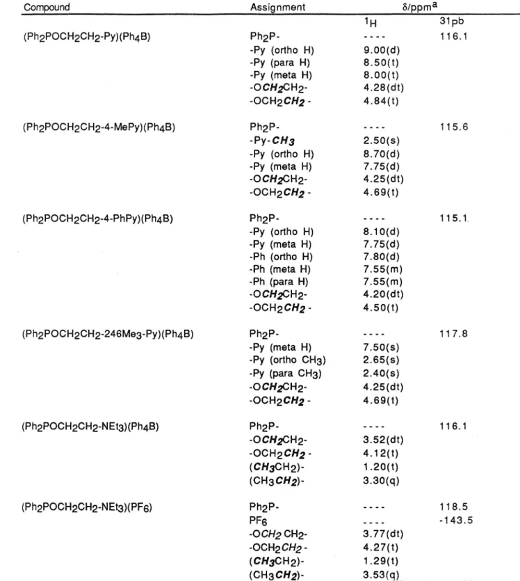 Table  2.3a:  1 H and  31 P  NMR  Data  for  Phosphinite  Redox  Ligands 