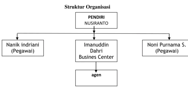 Gambar 3.1   Struktur Organisasi  