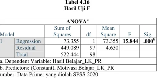 Tabel 4.16  Hasil Uji F  ANOVA a Model 