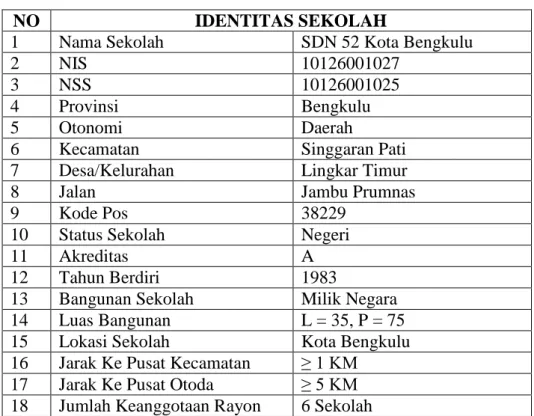Tabel 4.1   Identitas Sekolah 