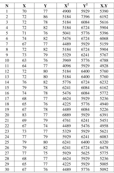 Tabel Bantu Perhitungan Regresi Linear 