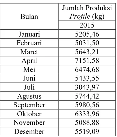 Tabel 5.1. Data Jumlah Produksi Profile Tahun 2015 