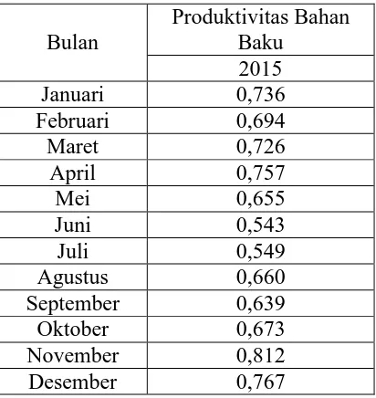 Tabel 5.3. Produktivitas Bahan Baku 