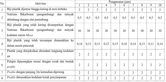 Tabel 5.8. Data Waktu Proses 