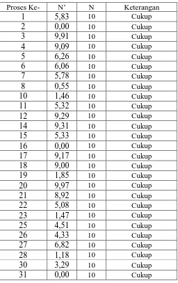 Tabel 5.11. Rekapitulasi Hasil Uji Kecukupan Waktu Siklus untuk Setiap 