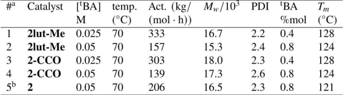 Figure 5.14: Ethylene uptake curves of 2, 2lut-Me, and 2-CCO.