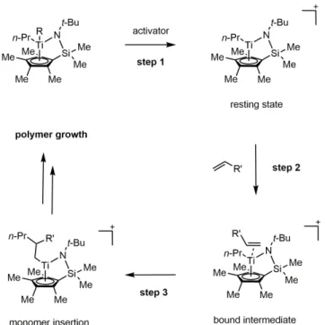 Figure 3.1: Initial steps leading up to the catalytic cycle of a Group (IV) metal- metal-catalyzed olefin polymerization, including abstraction of an alkyl group (represented as R) by an oxidizing activator reagent to form the catalytically-active resting 