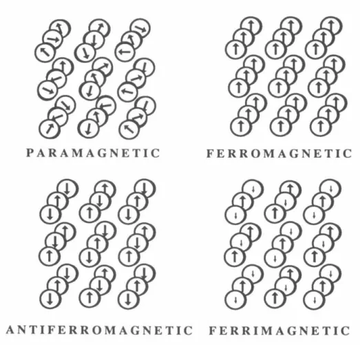 Figure 1-1.  Types of magnetic behavior 