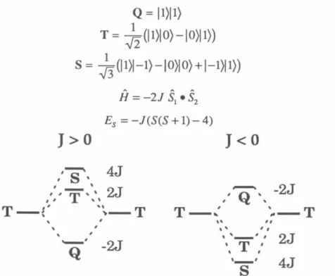 Figure 1.  Heisenberg energy  level  diagrams  for  two  interacting  triplet  biradicals