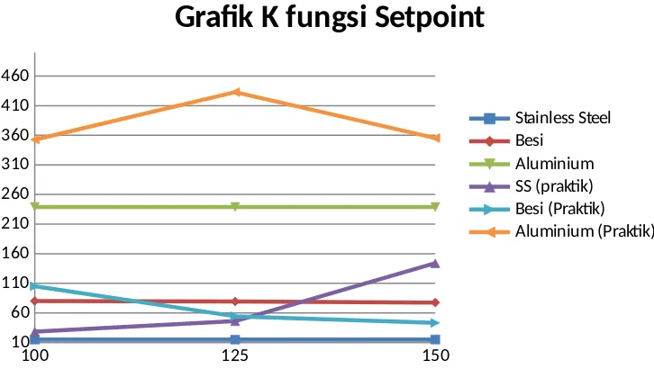 Grafik K fungsi Setpoint