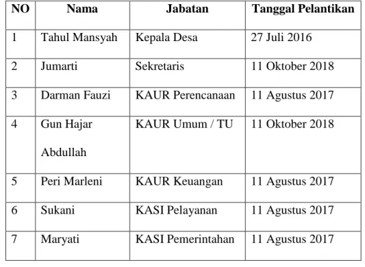 Tabel 1 : Data Aparatur Desa Talang Ginting 