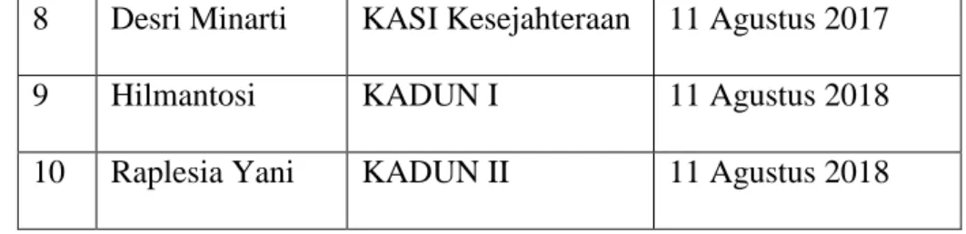 Tabel 2.1 : Batas Desa Talang Ginting 