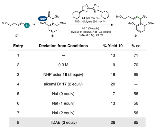 Table 5.2 Reaction optimization using CyBiOX 