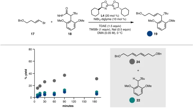 Figure 5.16 Reaction time course: cross-coupling versus byproducts 