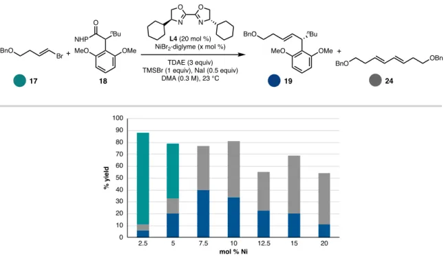 Figure 5.18 Catalyst loading 