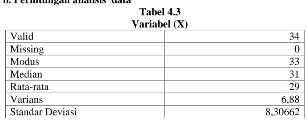Tabel 4.3  Variabel (X) 