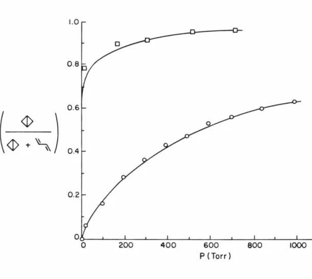 Figure  3.  Product composition from  gas  phase thermolysis of  14  as  a  function  of pressure