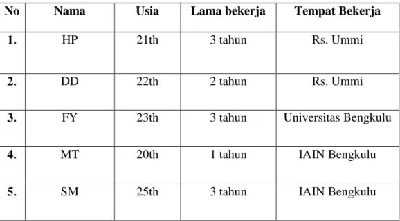 Tabel 4.1  Tabel Informan 