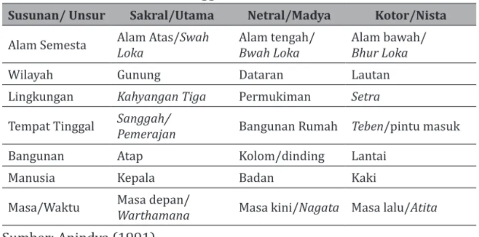 Tabel 2.  Tri Angga dalam Susunan Kosmos