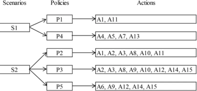 Gambar 5.  Potensi jalur kebijakan dan program aksi   (hasil analisis MULTPOL, 2020)