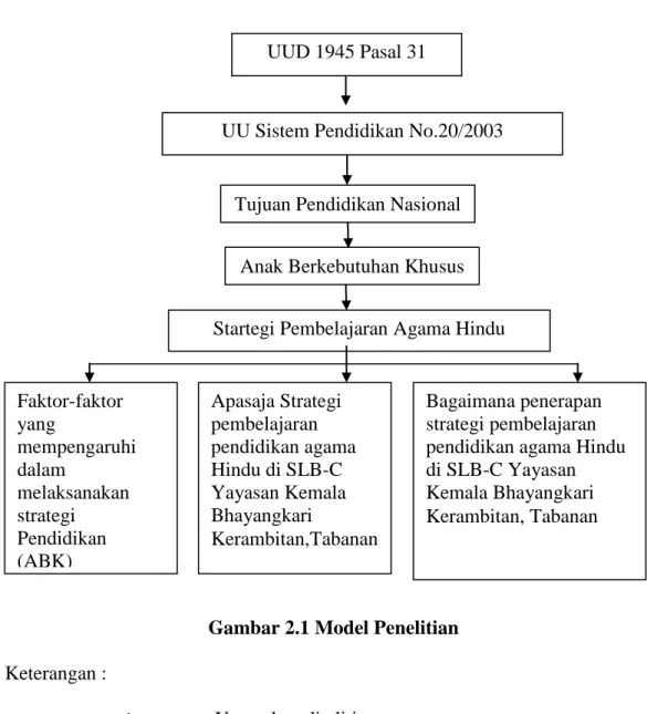 Gambar 2.1 Model Penelitian  Keterangan : 