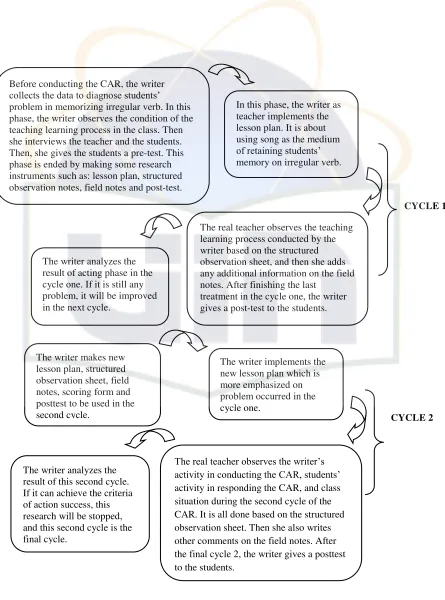 Figure 3.2: The CAR Procedures Modified by the Writer 