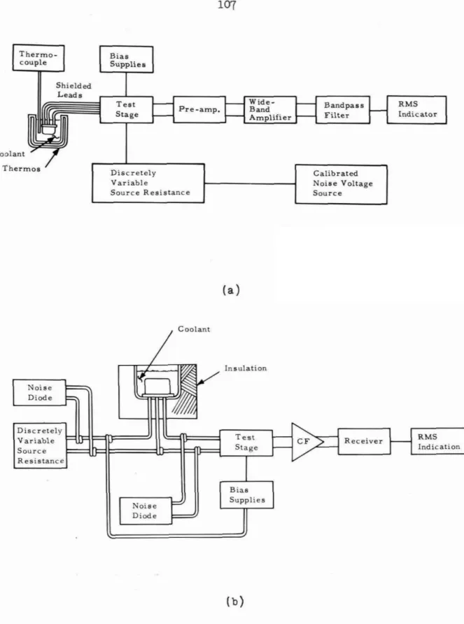 Figure  36.  (a)  Apparatus  for  Low -Frequency  Study  of  T emperature  Effects  on  Noise  Performance