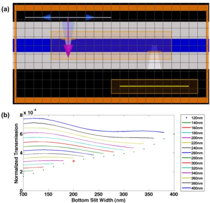 Figure 6.11. Schematic of the trapezoid slit design and FDTD simulations, (a). Transmission through the device as a function of bottom slit dimension (x-axis) and top slit dimension (legend).