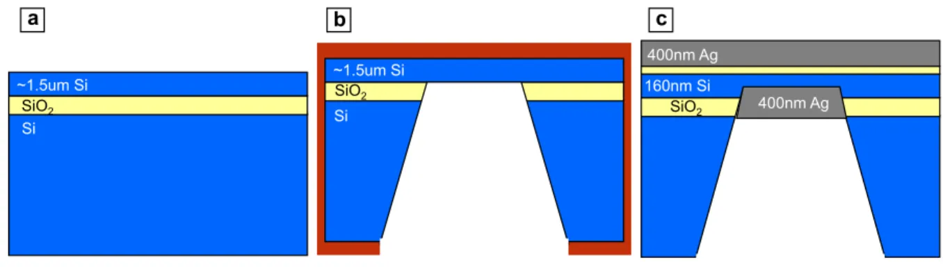 Figure 7.1. Etching and oxidation steps involved in the plasmostor fabrication.