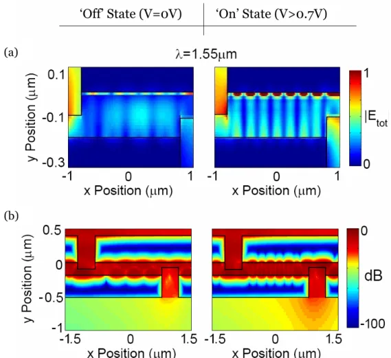 Figure 7.7. Finite difference time domain simulations of the plasmostor with λ = 1550 nm, showing the total electric field and the transmitted power for a 2-µm-long optical source-drain separation.
