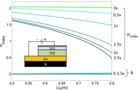 Figure 8.5. Complex index of refraction in and InTiO 3 accumulation layer as a function of voltage.