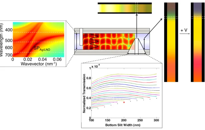 Figure 9.1. Methods for modifying the output of the MIM color filters included: varying the thickness (left); varying the depth of the output slit with and without an applied electric field (right); varying the separation between the input and output slits