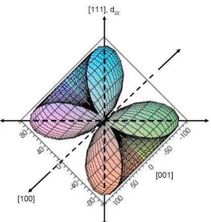 Figure B.1. Three-dimensional piezoresponse plot for barium titanate. The different orientations are labeled on their respective axes, and intensity of piezoresponse is represented as distance from the origin