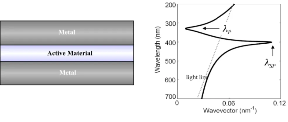 Figure 1.3. The figure on the left shows a generalized schematic of the semi-infinite metal-insulator- metal-insulator-metal waveguide