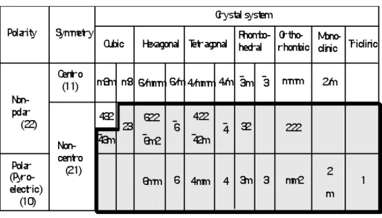 Figure 2.1, and the piezoelectric point groups are shown in the boxed, grey region.