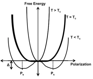 Figure 2.3. Landau Free Energy of the crystal as a function of polarization at three temperatures: