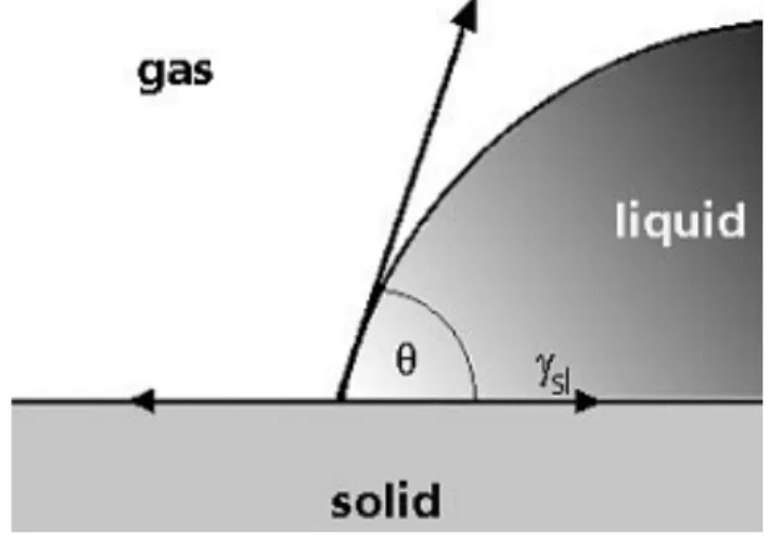 Figure 2.5. Typical solid-liquid-gas contact angle schematic used in determining the effectiveness of plasma treatment before wafer bonding.