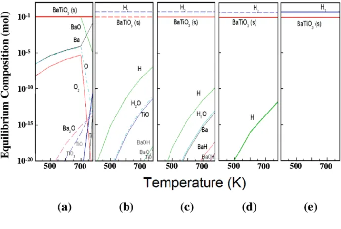 Table 3.1. Possible equilibrium species in the Ba-Ti-O-(H) chemistry obtained from JANAF ther- ther-mochemical data and SOLGASMIX-PV code.