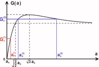 FIG. 4. 共 Color online 兲 Variations in the energy release rate of an interfacial crack at the edge of a buckled zone of length 2a 关 Fig