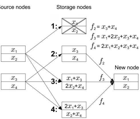 Figure 4.1: A (4, 2) MDS code along with the repair of the ﬁrst storage node. Each node stores two packets and any two nodes contain enough information to recover all four data packets