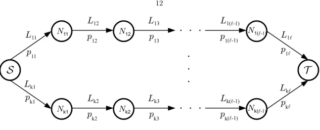 Figure 2.2: Two parallel multi-hop line networks having links with diﬀerent erasure probabilities