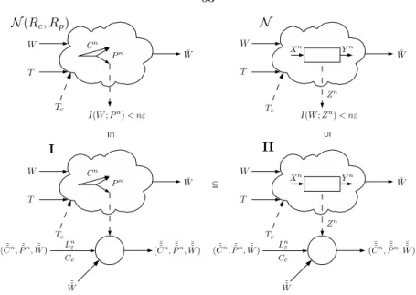 Figure 3.4: Network N ¯ e (R c , R p ) along with networks I, II and N that assist proving Lemma 4