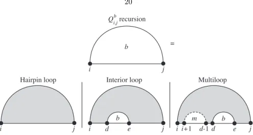 Figure 2.2. O(N 4 ) Algorithm: Recursion for Q b i,j , the partition function for the subsequence [i, j]