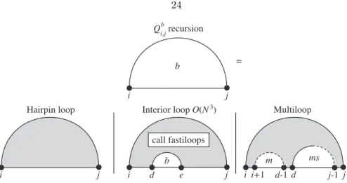 Figure 2.6. O(N 3 ) Algorithm: Recursion for Q b i,j , the partition function for the subsequence [i, j]