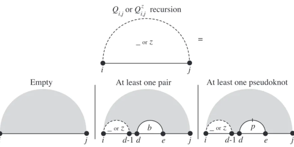 Figure 2.10. O(N 8 ) Algorithm: Recursion for Q i,j , the full partition function for the subsequence [i, j]