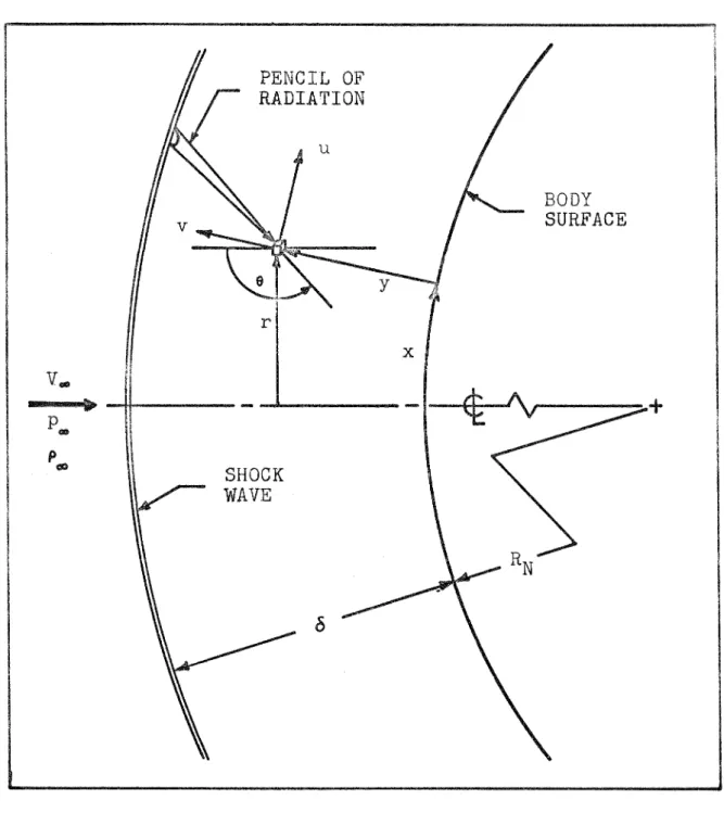 FIGURE  1 .   COORDINATE SYSTEM  AND  SHOCK  LAYER FLOW FIELD  (SCHEMATIC ) 
