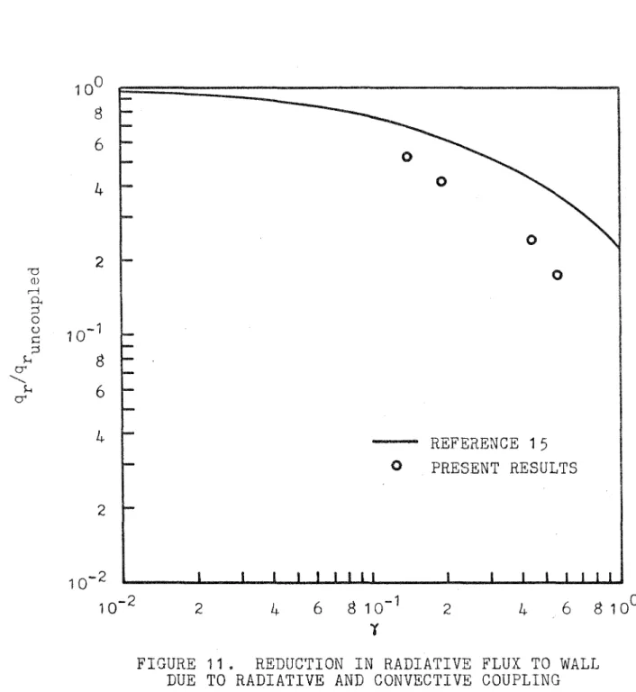 FIGURE  1 1 .   REDUCTION IN RADIATIVE FLUX TO WALL  DUE  TO  RADIATIVE AND CONVECTIVE COUPLING 