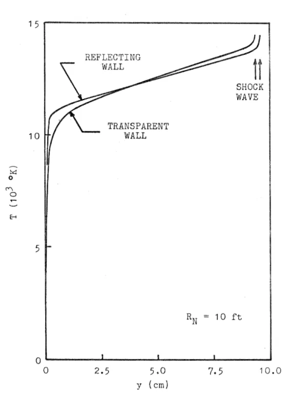 FIGURE  1  3 .   SHOCK  LAYER  TEMPERATURE  PROFILES  SHOWING  THE  EFFECT  OF  WALL  REFLECTIVITY 