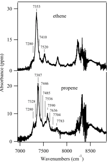 Figure 2. Near-infrared cavity ringdown spectrum of the peroxy  radicals formed from simple alkenes