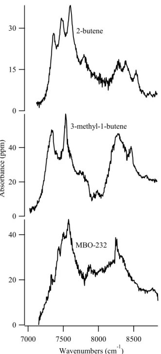 Figure 3. Near-infrared cavity ringdown spectrum of the peroxy  radicals formed from alkenes with C4 backbones